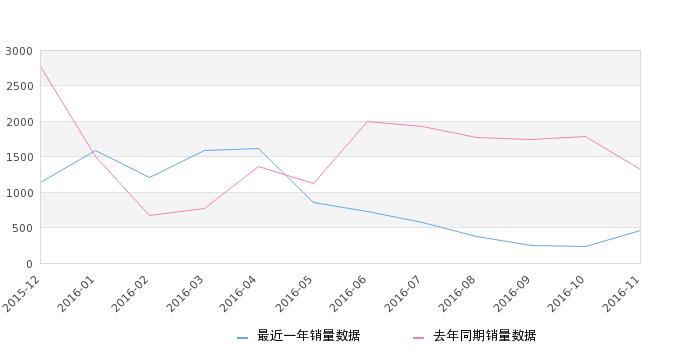 14年华泰路盛e70手动2.0,2017年华泰路盛e70原价