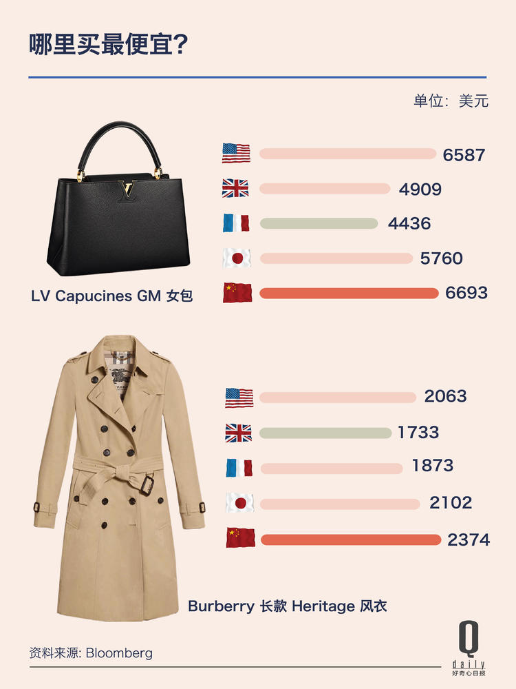 除了巨无霸,这5个商品你在中国买哪个都不划算|好奇心小数据