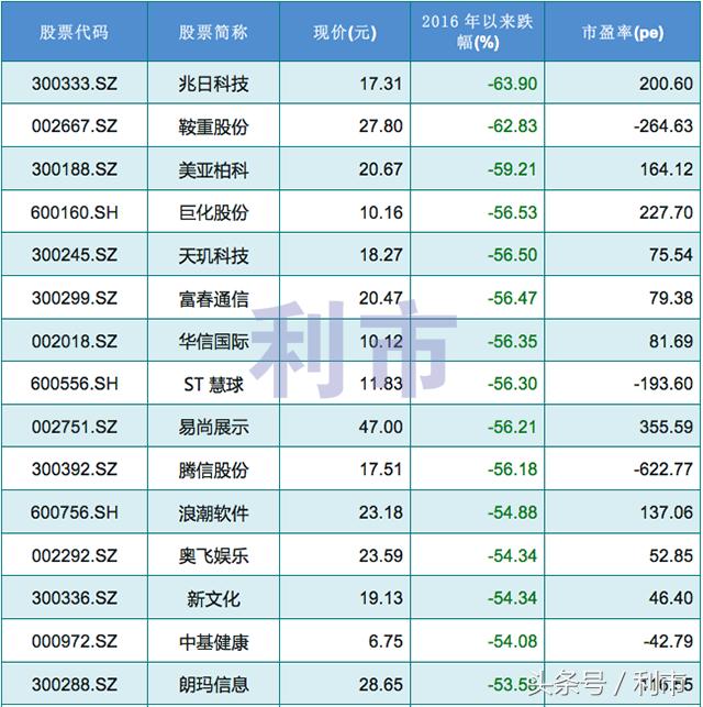 2017年a股跌幅最大的股票,2015年腰斩的股票