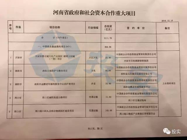 总投资2111亿河南省74个最具含金量PPP项目丨名单