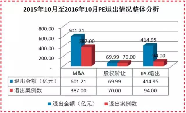 pe成功退出的案例,pe投资退出方式的比较分析