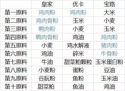 狗粮综合测评分析,狗粮怎么选多款狗粮测评来袭