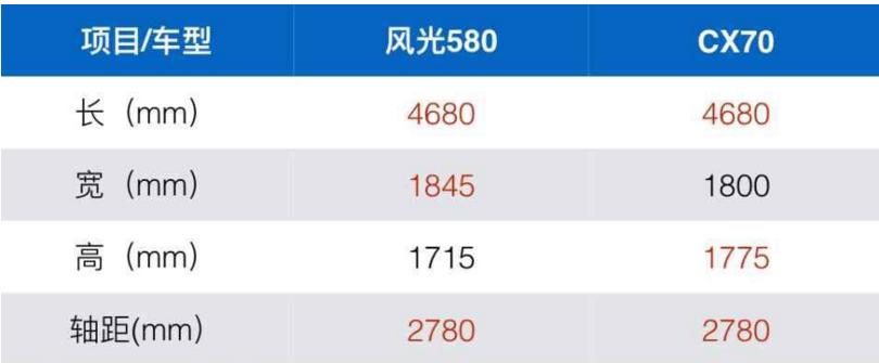 东风风光580和长安cx70哪个费油,风光s560和长安cx70哪个好