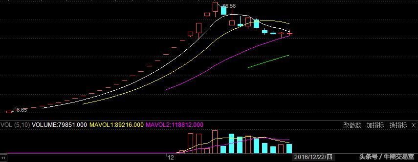2016年妖股四川双马,2016-2019妖股一览表