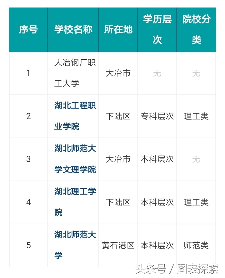 湖北黄石，湖北省第2省辖市，现在拥有三所本科大学！