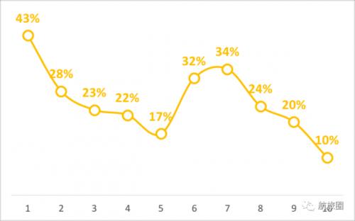 买宽体机的航司们井喷的国际市场拐点来了？