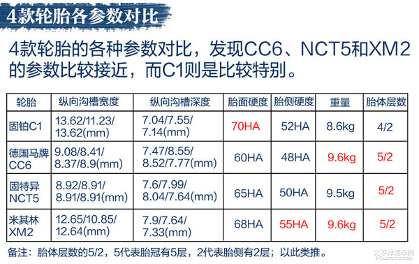 各款轮胎的优缺点对比,舒适型轮胎和耐磨胎哪个好