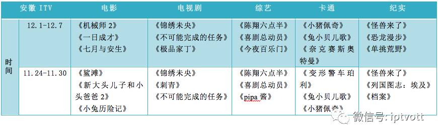 iptv数据检测,iptv统计