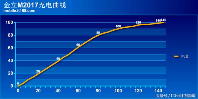 金立m2017的配置测评,金立m2017视频评测