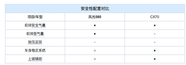 东风风光580和长安cx70哪个费油,风光s560和长安cx70哪个好