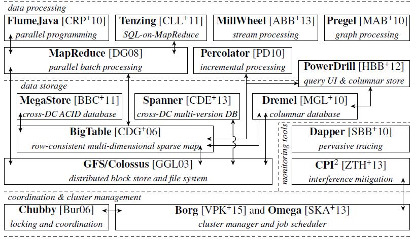 推荐阅读：GoogleStack与各个重要的基础系统