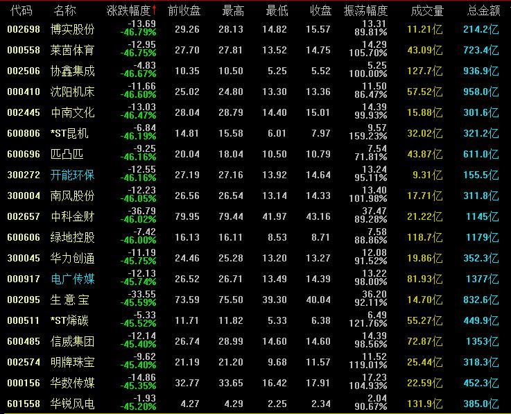 21年9月a股涨幅排行榜,2015年股市惨烈画面