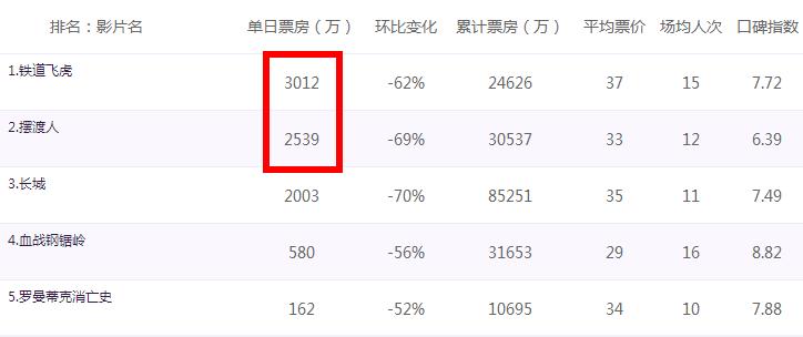 成龙铁道飞虎票房,铁道飞虎全球票房