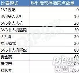 王者荣耀活跃度面板怎么不见了,王者荣耀打匹配算活跃度吗