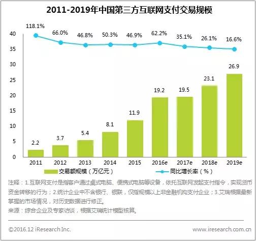 2016年移动支付交易规模,2015年第三方支付市场规模