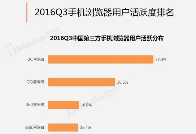百度手机浏览器和360手机浏览器,360手机浏览器2020份额