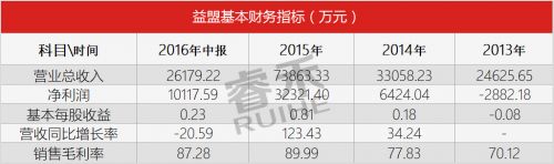 炒股软件如何盈利,估值50亿公司利润多少