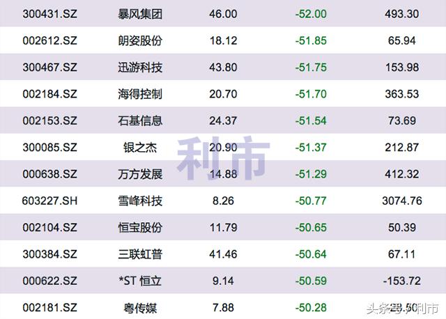 2016年跌幅榜，第一名暴跌64.61%