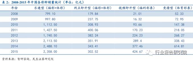 彩票行业调查报告,互联网彩票概念利好