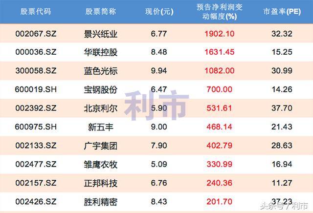近期有哪些低估值高收益的低价股,如何找到低估值高成长的股票