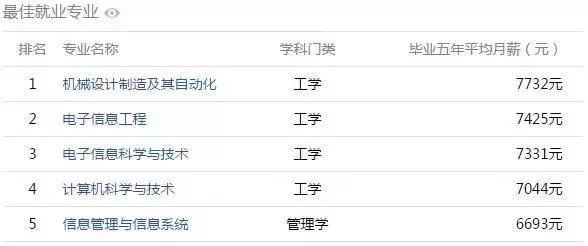 安徽大学生工资排行榜,安徽大学毕业薪酬排行