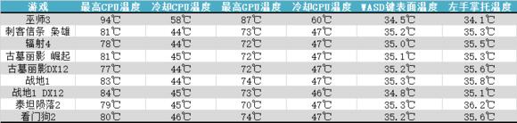 华硕rogs7v温度高,华硕rogs7vcpu80度
