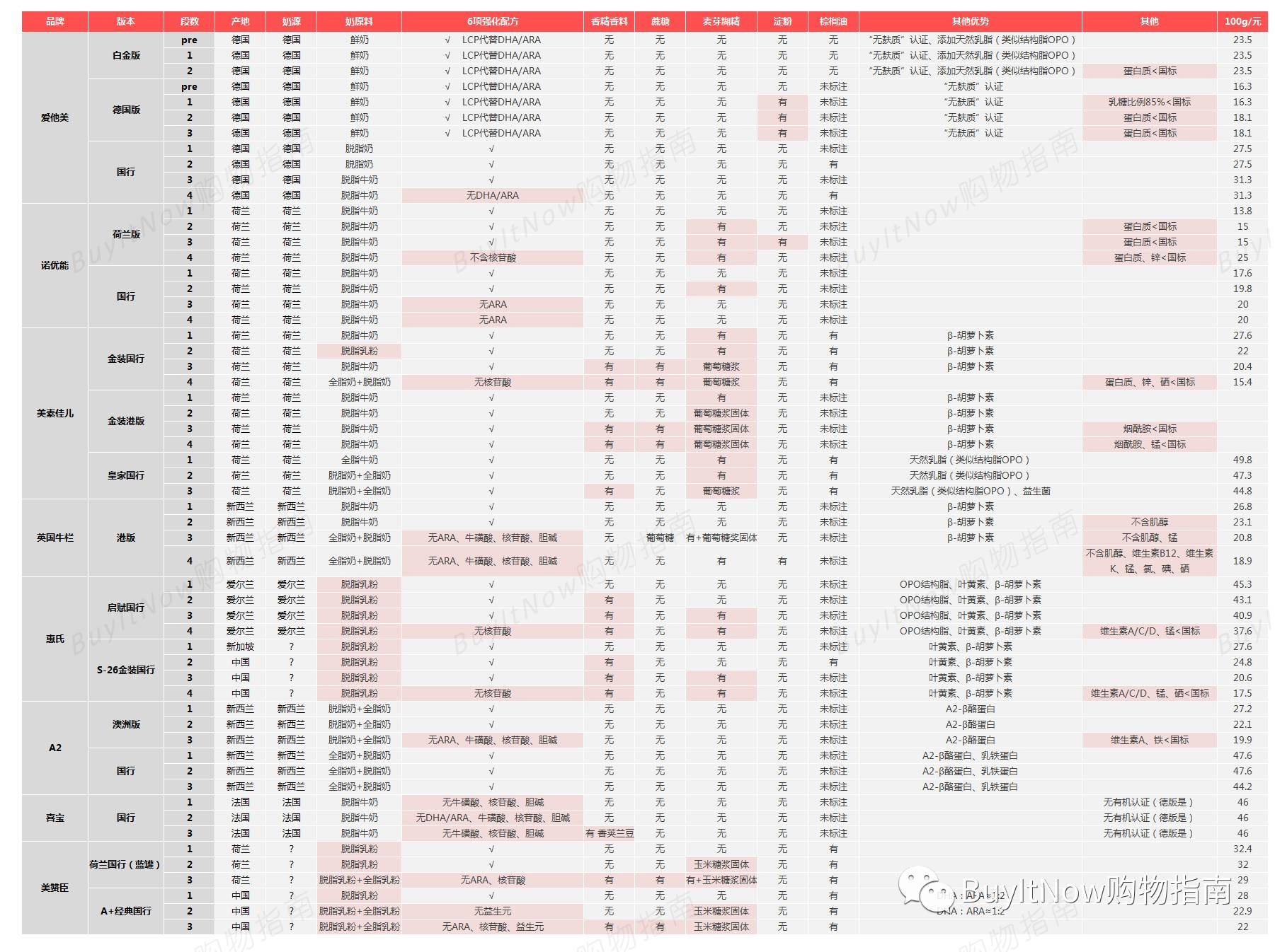 三招教你挑选婴儿进口奶粉,婴儿奶粉国产的好还是进口的好