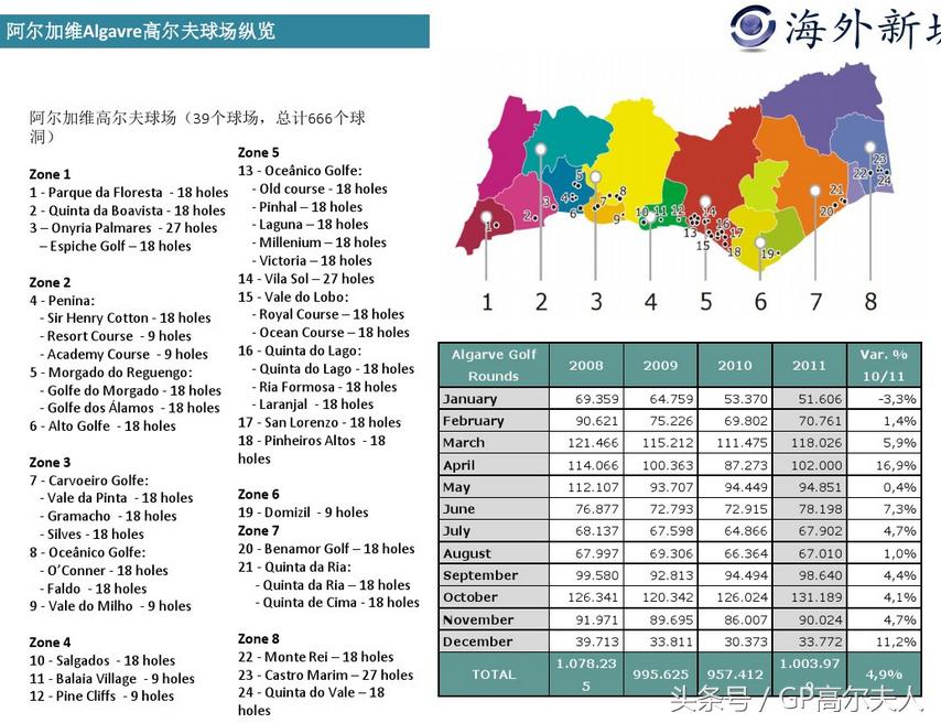 阿尔加维景点,阿尔加维高尔夫度假村