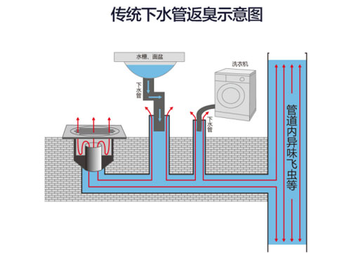打开油烟机卫生间反味怎么解决,厨房卫生间反味最佳解决方案
