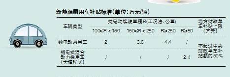 新能源汽车补贴最新,新能源汽车下半年最新补贴