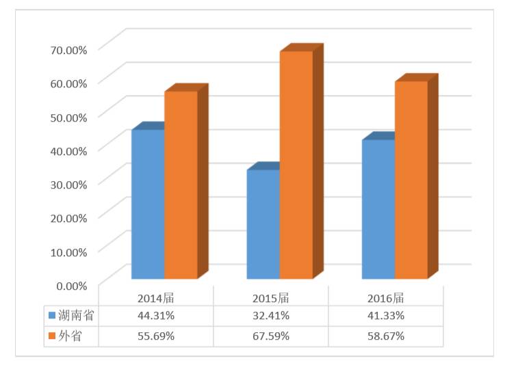 重磅｜湘潭大学2016年毕业生就业质量报告出炉！