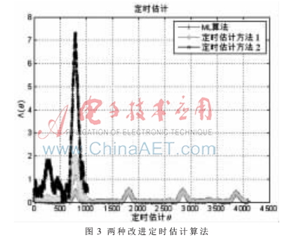 基于ML的OFDM优化同步算法