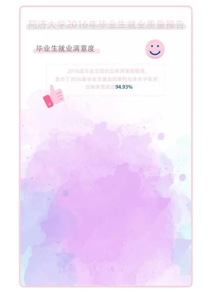 同济大学研究生毕业起薪7480