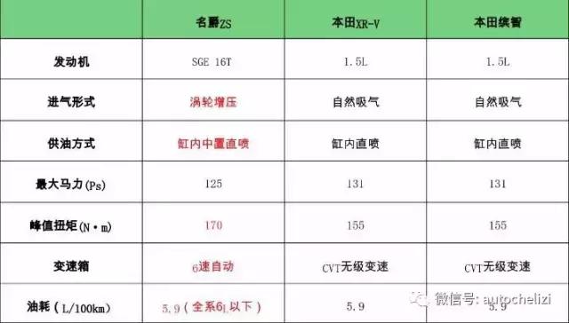 名爵ZS质量怎么样,2020名爵zs发动机质量怎么样