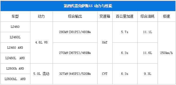 谦谦君子亦需V8！雷克萨斯LS家族历史