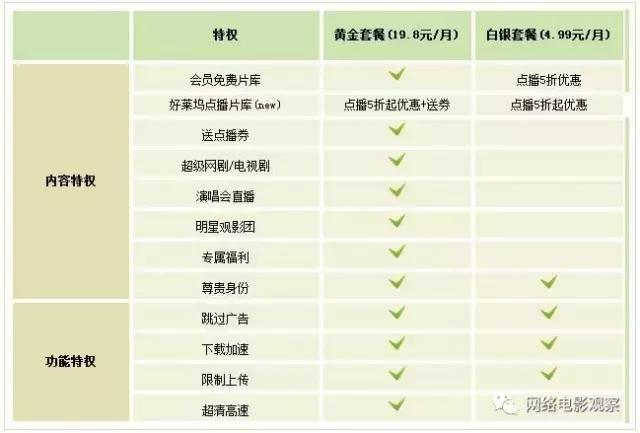 优酷腾讯爱奇艺哪家的会员划算,爱奇艺腾讯视频优酷哪个会员好