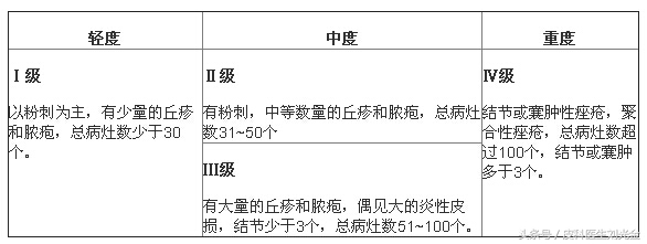 治疗痤疮最新研究进展,治疗青春痘最新视频