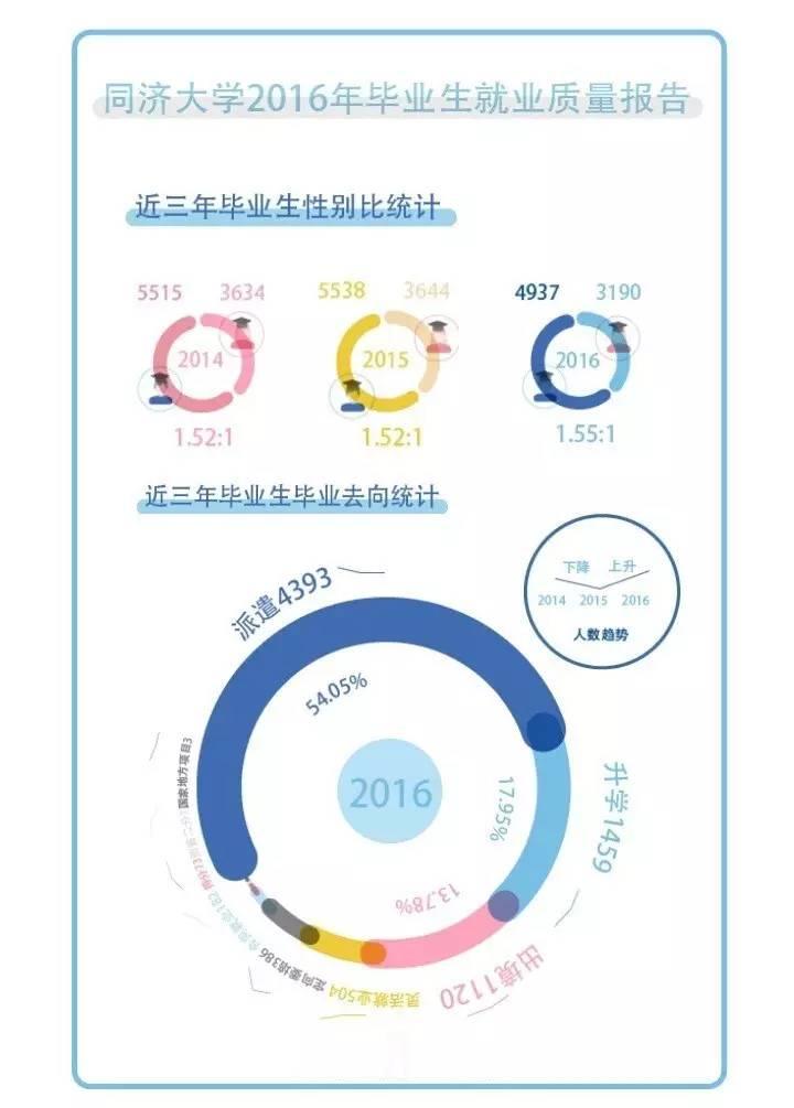 同济大学研究生毕业起薪7480