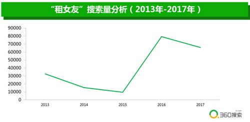 360搜索大数据揭秘“租女友”低收入大龄男青年需求最旺