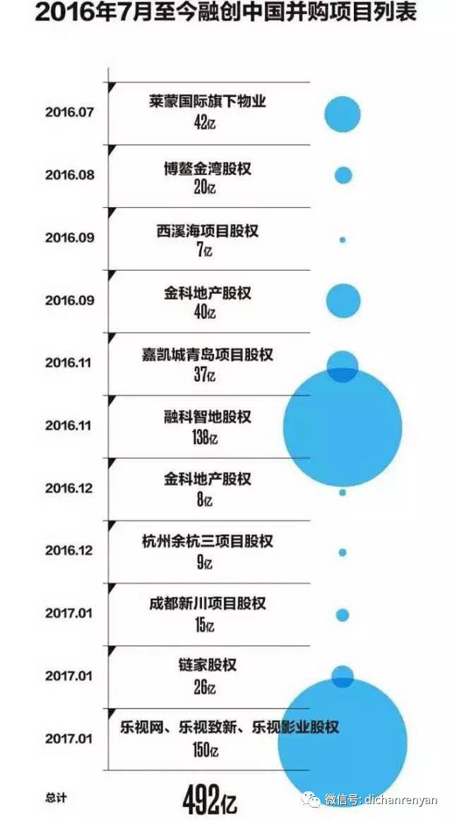 融创的家底是什么,融创有多厉害