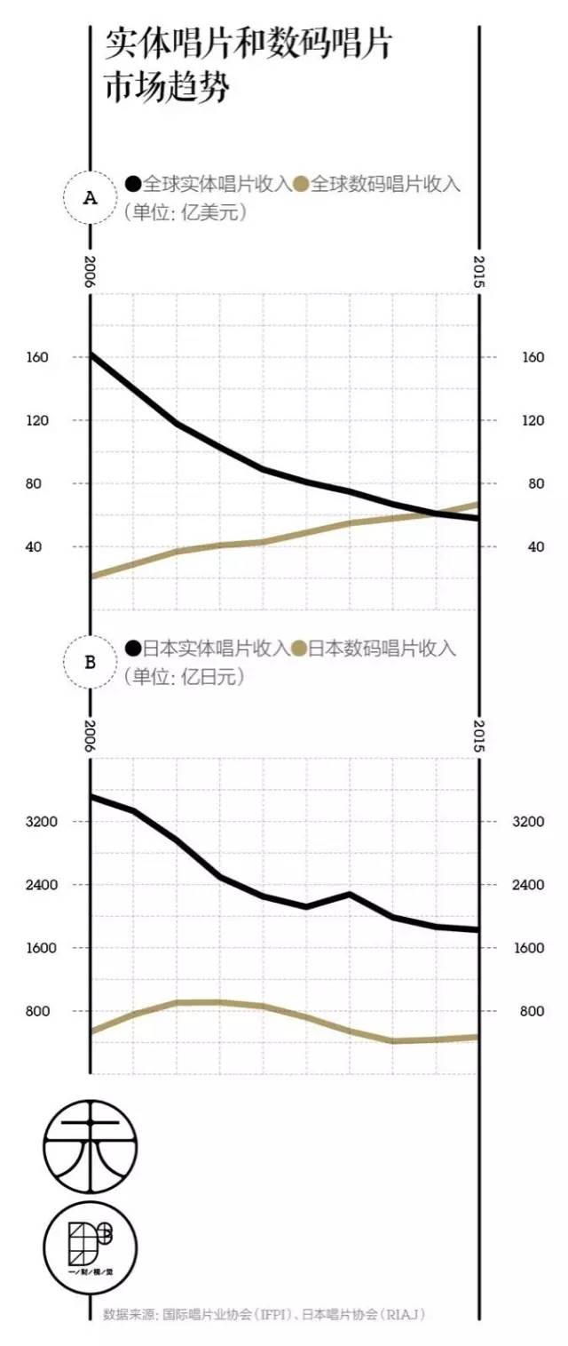 同一家唱片店，在美国破产在日本却销售冠军，为什么？｜CBNweekly未来预想图