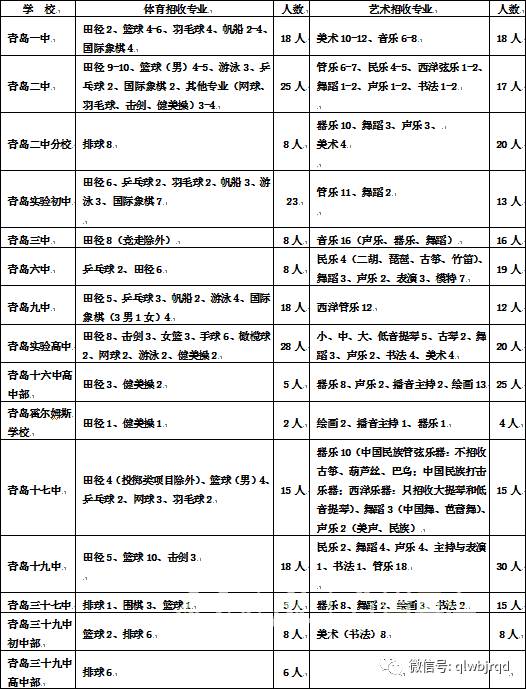 青岛市公布艺体特长生,青岛特长生招生政策2024招生简章