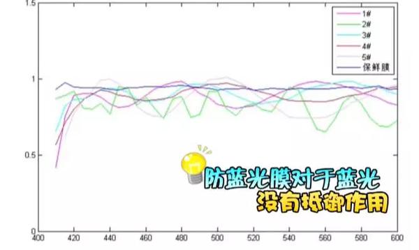手机钢化膜抗蓝光作用有用吗,手机有必要贴防蓝光的膜吗