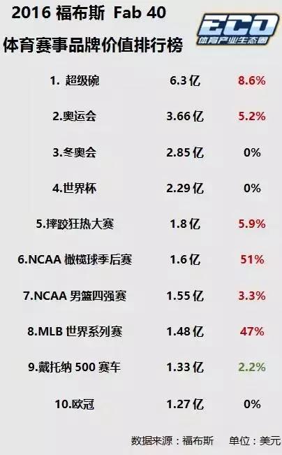 超级碗商业价值,超级碗品牌估值