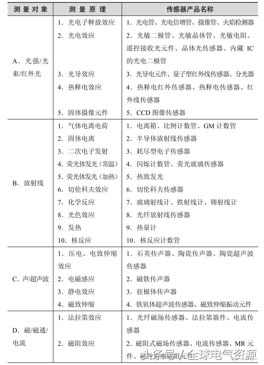 传感器应用知识大全，超实用！