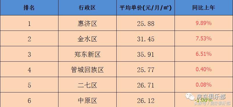 最近郑州租房免一月房租,郑州租房价格下降2018