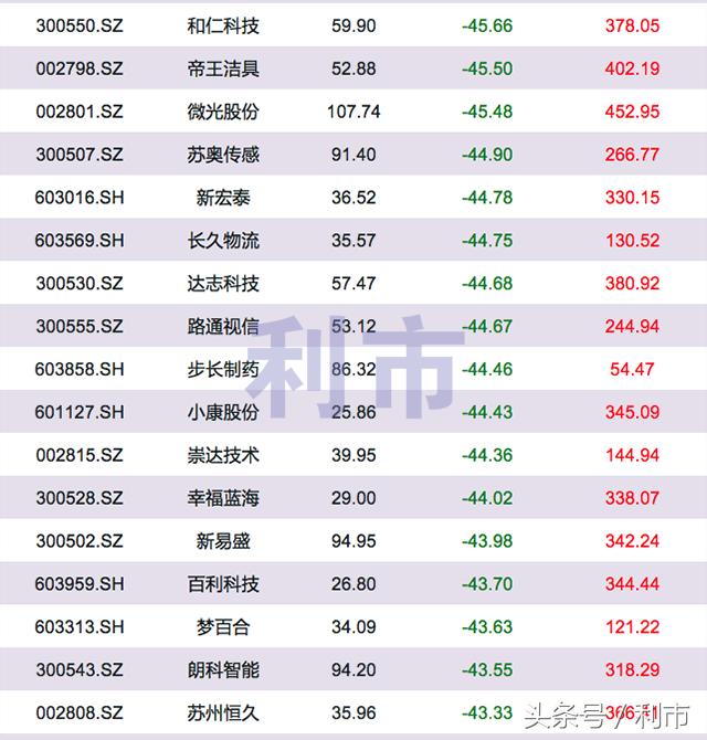 次新股最新分析,次新股连续下跌超50%