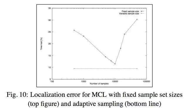 AAAI-17获奖论文深度解读（下）：蒙特卡罗定位和推荐系统