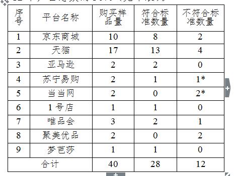 49元羊绒衫打假,2019年羊绒衫抽检合格产品