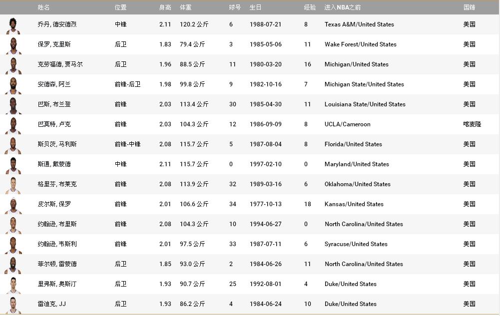 nba队史最佳阵容之快船队,nba洛杉矶快船队赛程